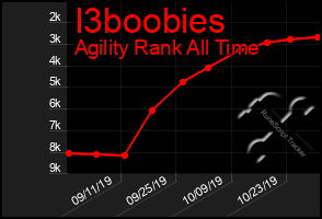 Total Graph of I3boobies