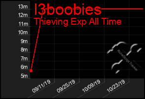 Total Graph of I3boobies