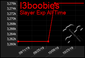 Total Graph of I3boobies