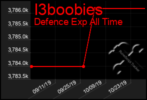 Total Graph of I3boobies