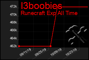 Total Graph of I3boobies