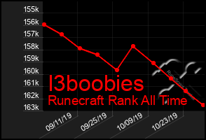 Total Graph of I3boobies