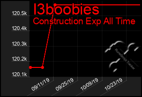 Total Graph of I3boobies