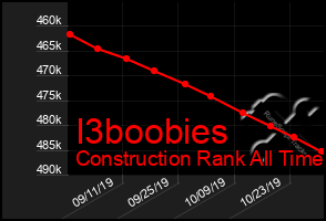 Total Graph of I3boobies