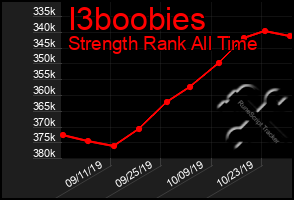 Total Graph of I3boobies