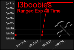 Total Graph of I3boobies