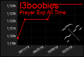 Total Graph of I3boobies