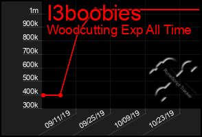 Total Graph of I3boobies