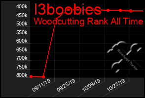 Total Graph of I3boobies