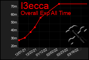 Total Graph of I3ecca