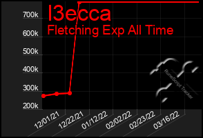 Total Graph of I3ecca