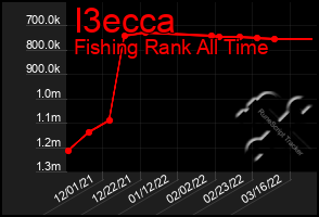 Total Graph of I3ecca