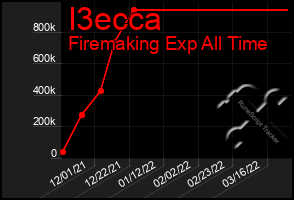 Total Graph of I3ecca