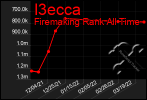 Total Graph of I3ecca