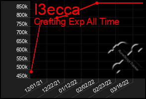 Total Graph of I3ecca