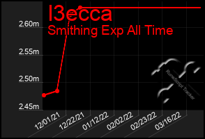 Total Graph of I3ecca