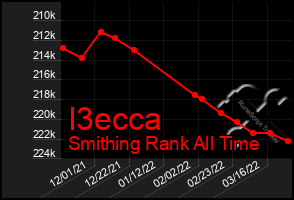 Total Graph of I3ecca