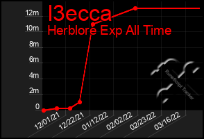 Total Graph of I3ecca