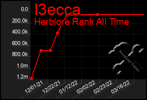 Total Graph of I3ecca