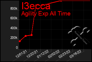 Total Graph of I3ecca