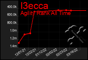 Total Graph of I3ecca