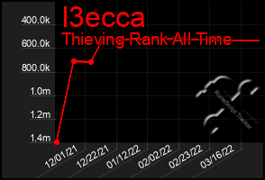 Total Graph of I3ecca