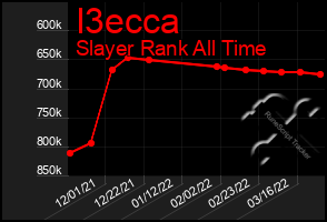 Total Graph of I3ecca