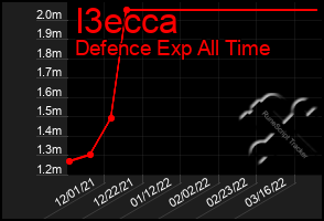 Total Graph of I3ecca