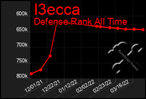 Total Graph of I3ecca