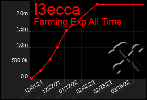 Total Graph of I3ecca