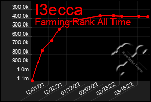 Total Graph of I3ecca