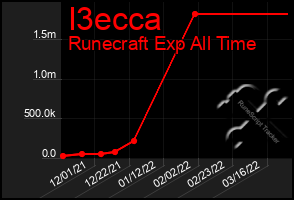 Total Graph of I3ecca