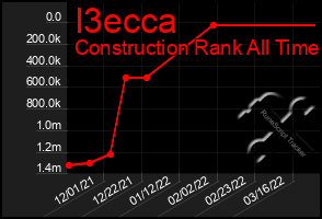 Total Graph of I3ecca