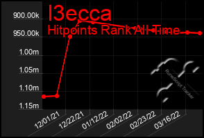 Total Graph of I3ecca