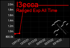 Total Graph of I3ecca