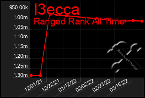 Total Graph of I3ecca