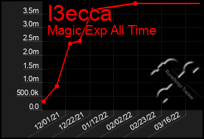 Total Graph of I3ecca