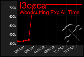Total Graph of I3ecca