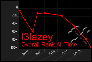 Total Graph of I3lazey