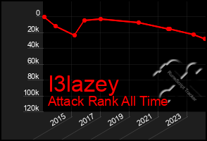 Total Graph of I3lazey