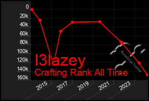 Total Graph of I3lazey