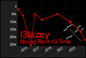 Total Graph of I3lazey