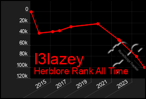 Total Graph of I3lazey