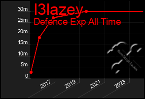 Total Graph of I3lazey