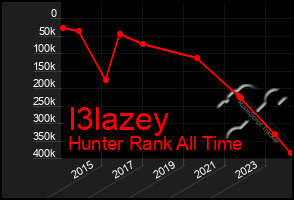 Total Graph of I3lazey