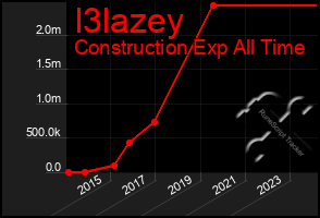 Total Graph of I3lazey