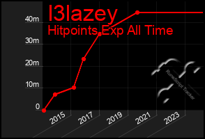 Total Graph of I3lazey