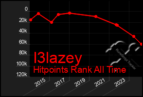 Total Graph of I3lazey