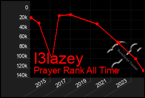 Total Graph of I3lazey