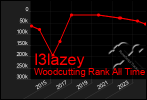 Total Graph of I3lazey